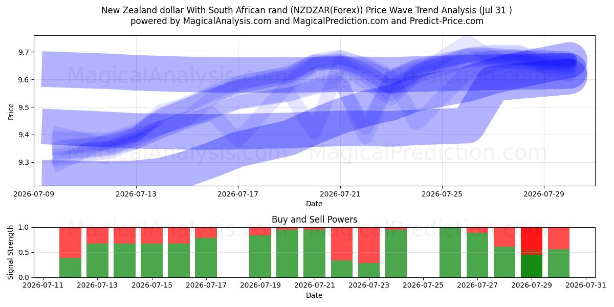  新西兰元 与 南非兰特 (NZDZAR(Forex)) Support and Resistance area (30 Jul) 