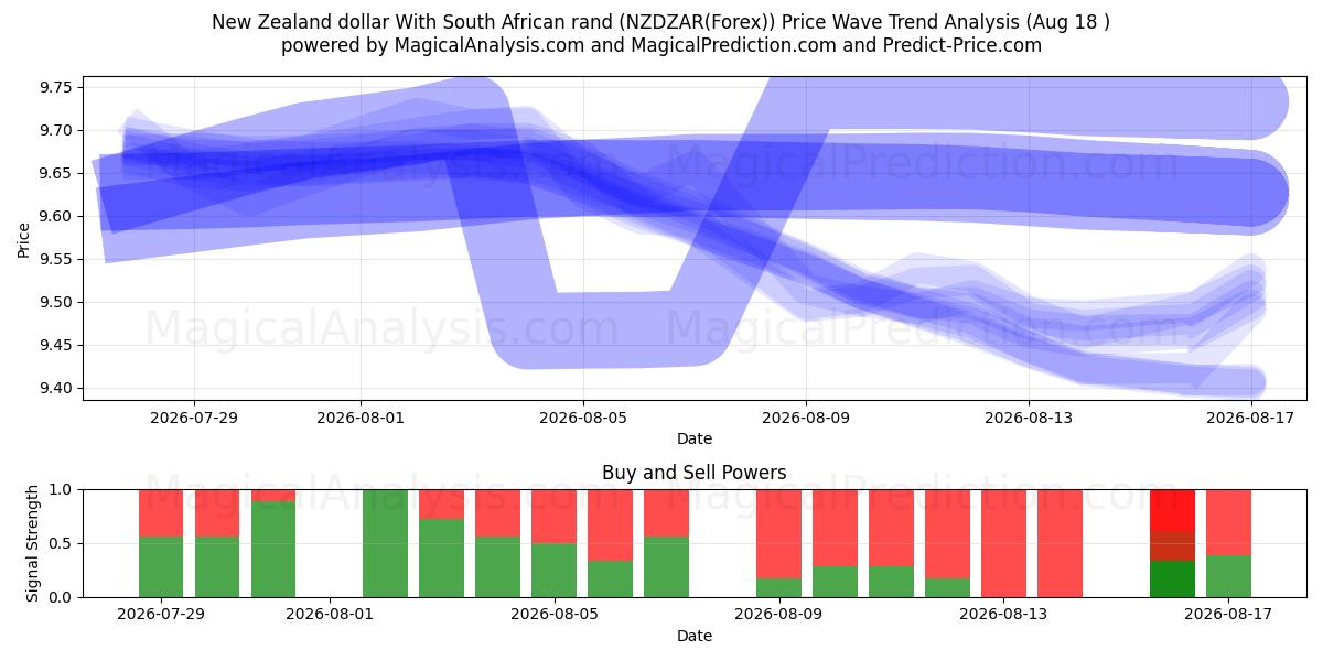  Dólar neozelandês com rand sul-africano (NZDZAR(Forex)) Support and Resistance area (17 Aug) 