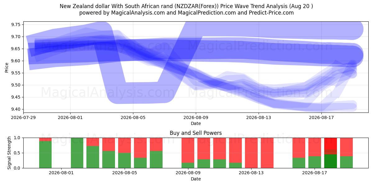  ニュージーランドドルと南アフリカランド (NZDZAR(Forex)) Support and Resistance area (18 Aug) 