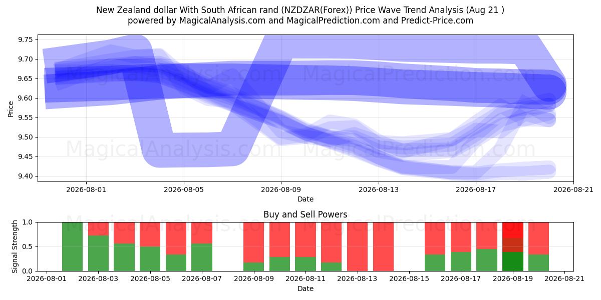  Neuseeländischer Dollar mit südafrikanischem Rand (NZDZAR(Forex)) Support and Resistance area (19 Aug) 
