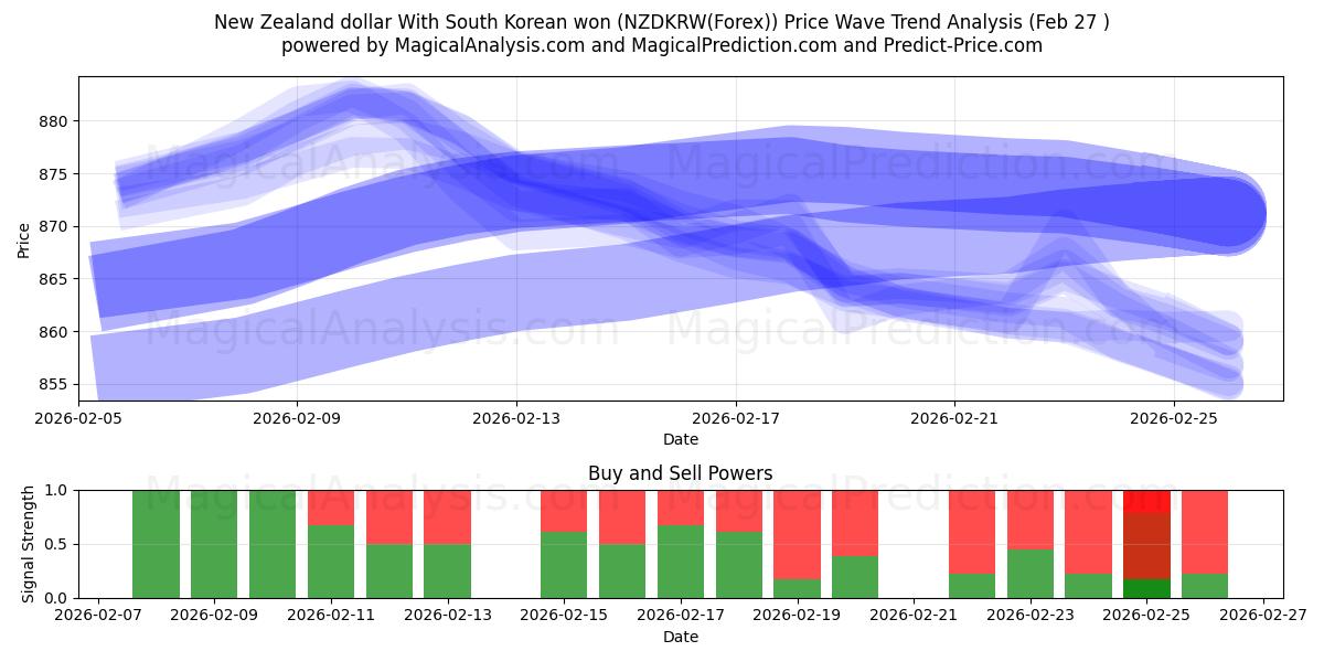  الدولار النيوزيلندي مع الوون الكوري الجنوبي (NZDKRW(Forex)) Support and Resistance area (26 Feb) 