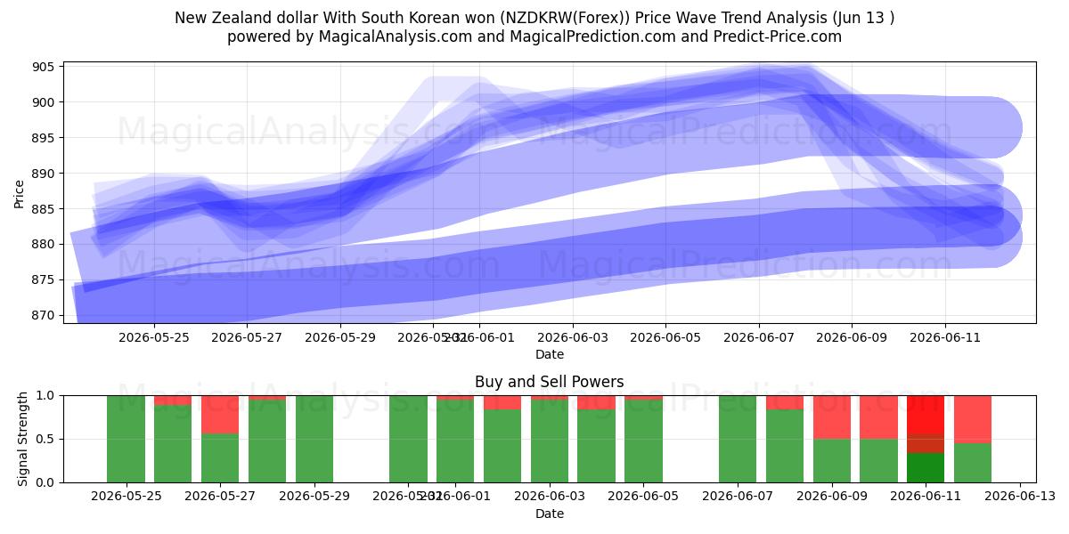  New Zealand dollar With South Korean won (NZDKRW(Forex)) Support and Resistance area (12 Jun) 