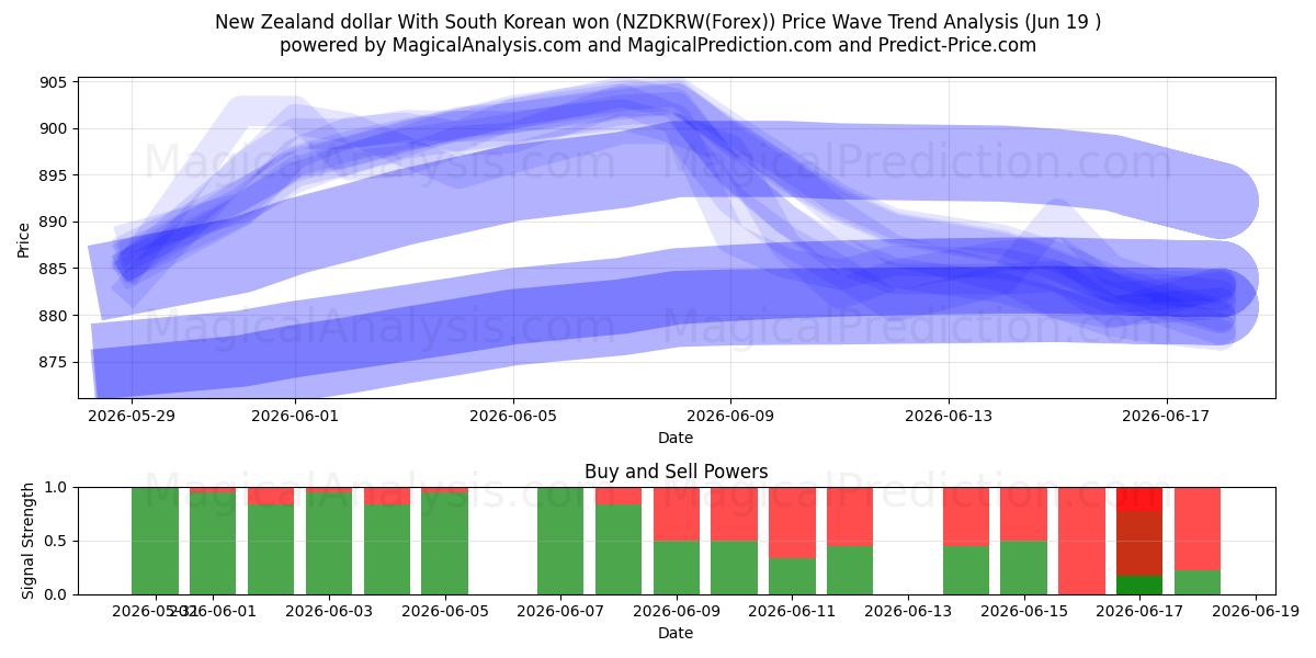  New Zealand dollar med sydkoreanske won (NZDKRW(Forex)) Support and Resistance area (18 Jun) 