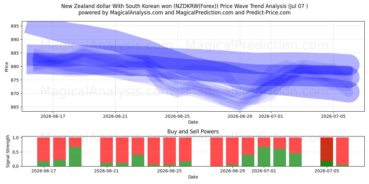  Dólar neozelandés Con won surcoreano (NZDKRW(Forex)) Support and Resistance area (06 Jul) 