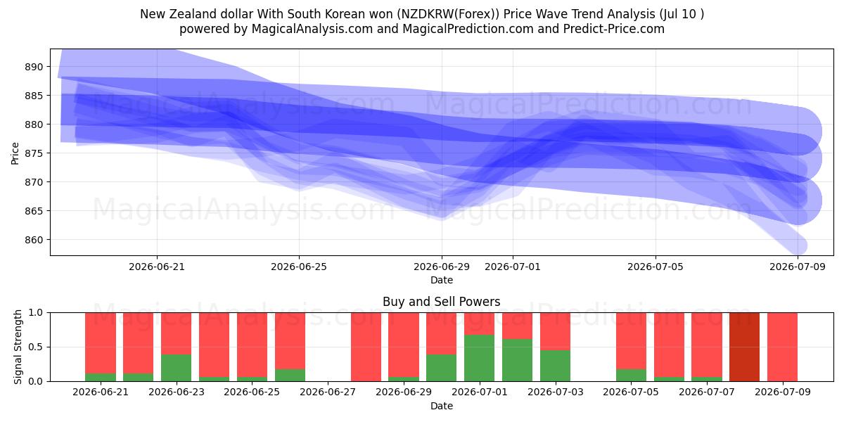  New Zealand dollar med sydkoreanske won (NZDKRW(Forex)) Support and Resistance area (09 Jul) 