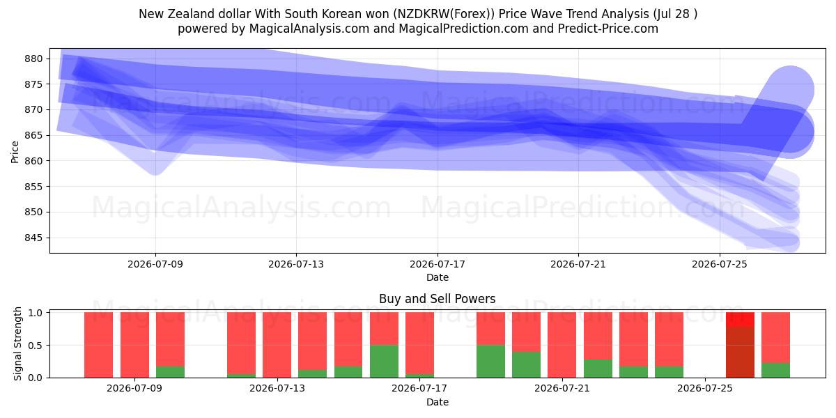  Nyzeeländsk dollar med sydkoreanska won (NZDKRW(Forex)) Support and Resistance area (27 Jul) 