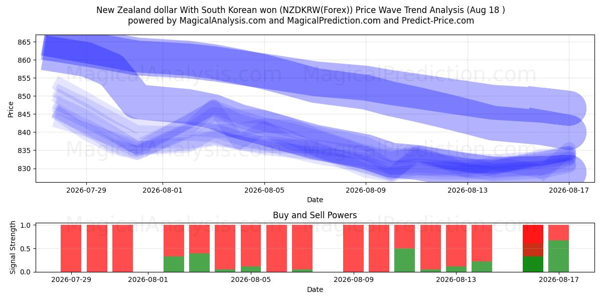  دلار نیوزلند با وون کره جنوبی (NZDKRW(Forex)) Support and Resistance area (17 Aug) 