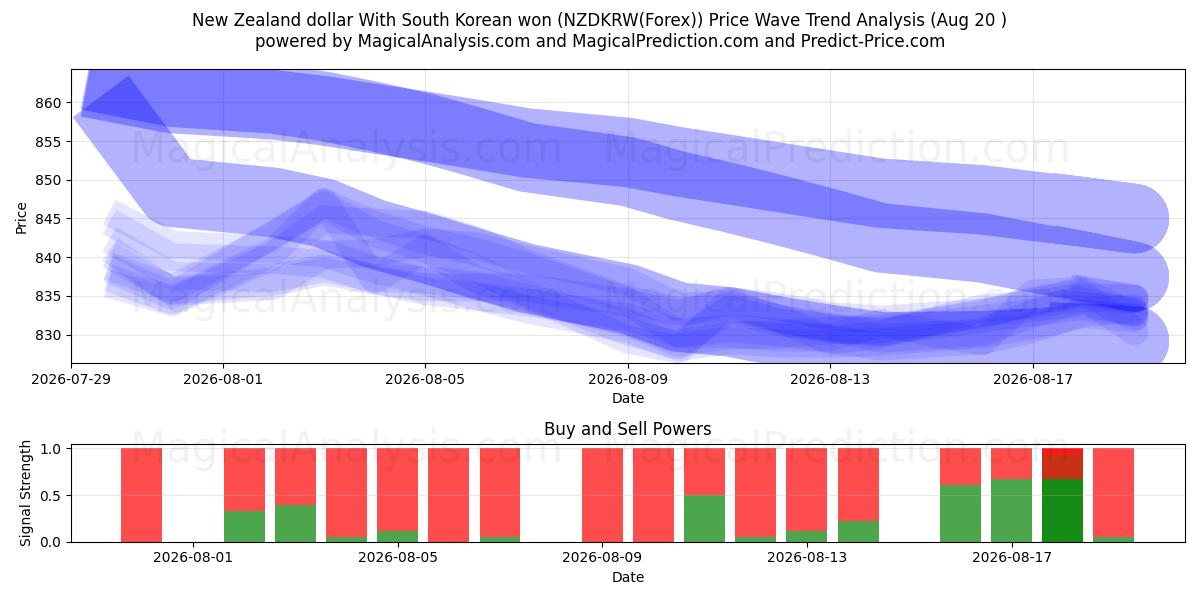  न्यूजीलैंड डॉलर दक्षिण कोरियाई वोन के साथ (NZDKRW(Forex)) Support and Resistance area (18 Aug) 