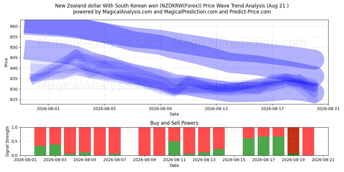  Nyzeeländsk dollar med sydkoreanska won (NZDKRW(Forex)) Support and Resistance area (20 Aug) 