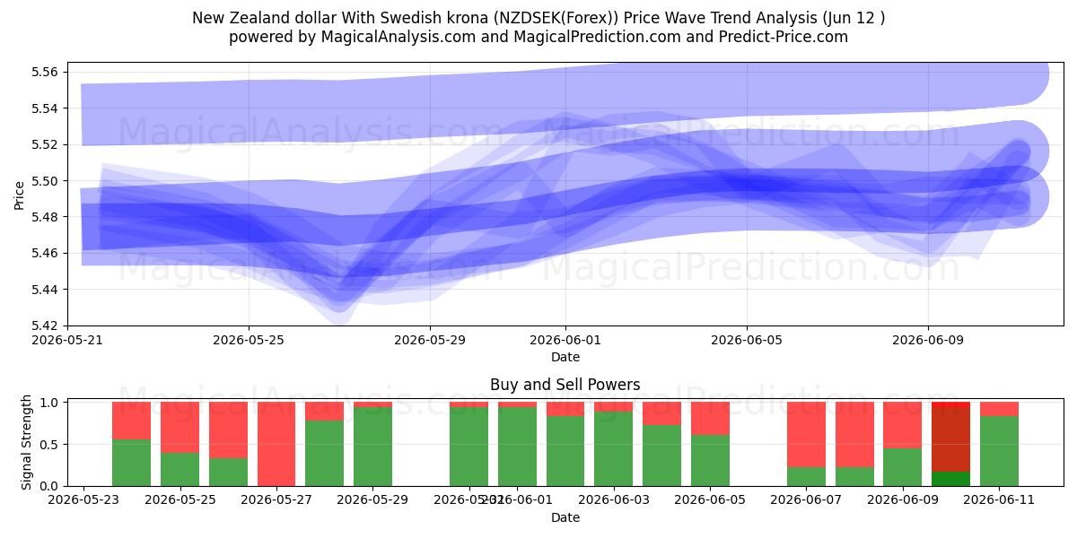  뉴질랜드 달러와 스웨덴 크로나 (NZDSEK(Forex)) Support and Resistance area (11 Jun) 