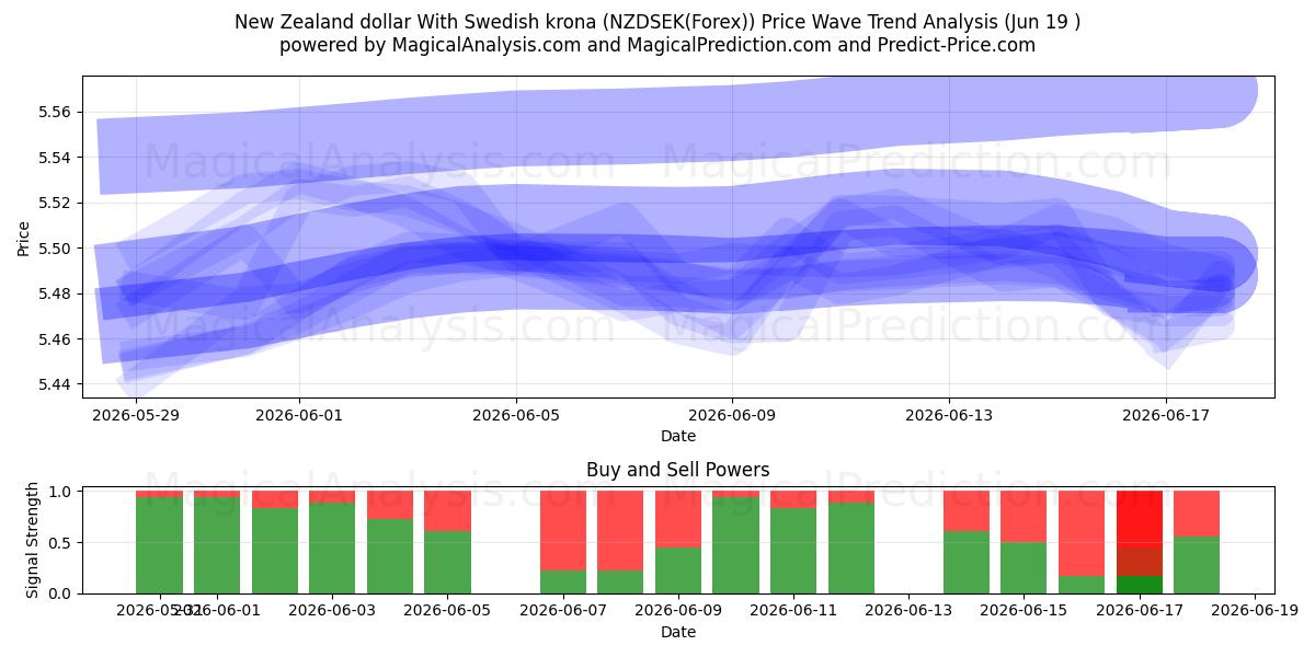  دلار نیوزلند با کرون سوئد (NZDSEK(Forex)) Support and Resistance area (18 Jun) 