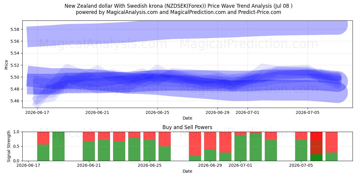  ニュージーランドドルとスウェーデンクローナ (NZDSEK(Forex)) Support and Resistance area (07 Jul) 
