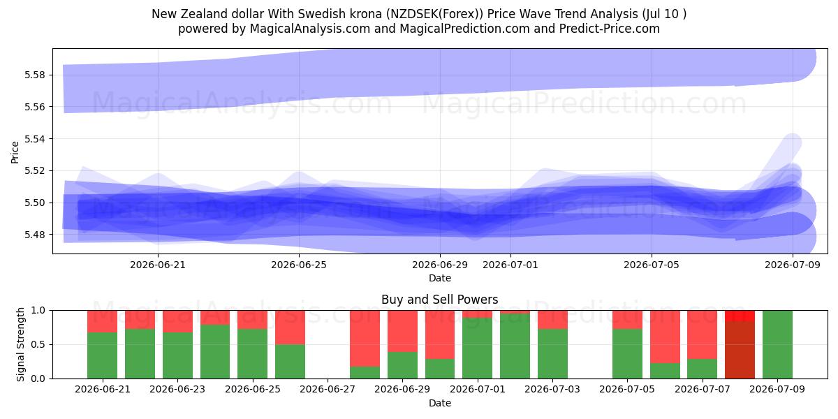  New Zealand dollar With Swedish krona (NZDSEK(Forex)) Support and Resistance area (09 Jul) 