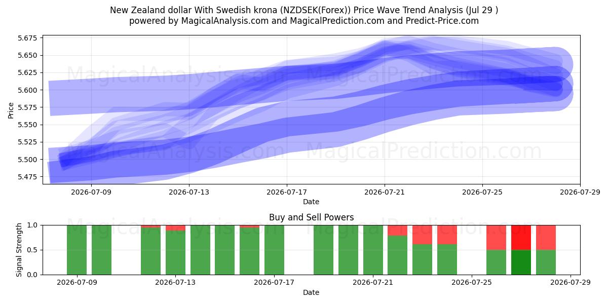  स्वीडिश क्रोना के साथ न्यूजीलैंड डॉलर (NZDSEK(Forex)) Support and Resistance area (28 Jul) 