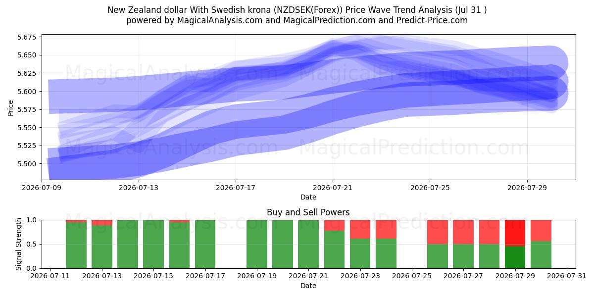  New Zealand dollar With Swedish krona (NZDSEK(Forex)) Support and Resistance area (30 Jul) 