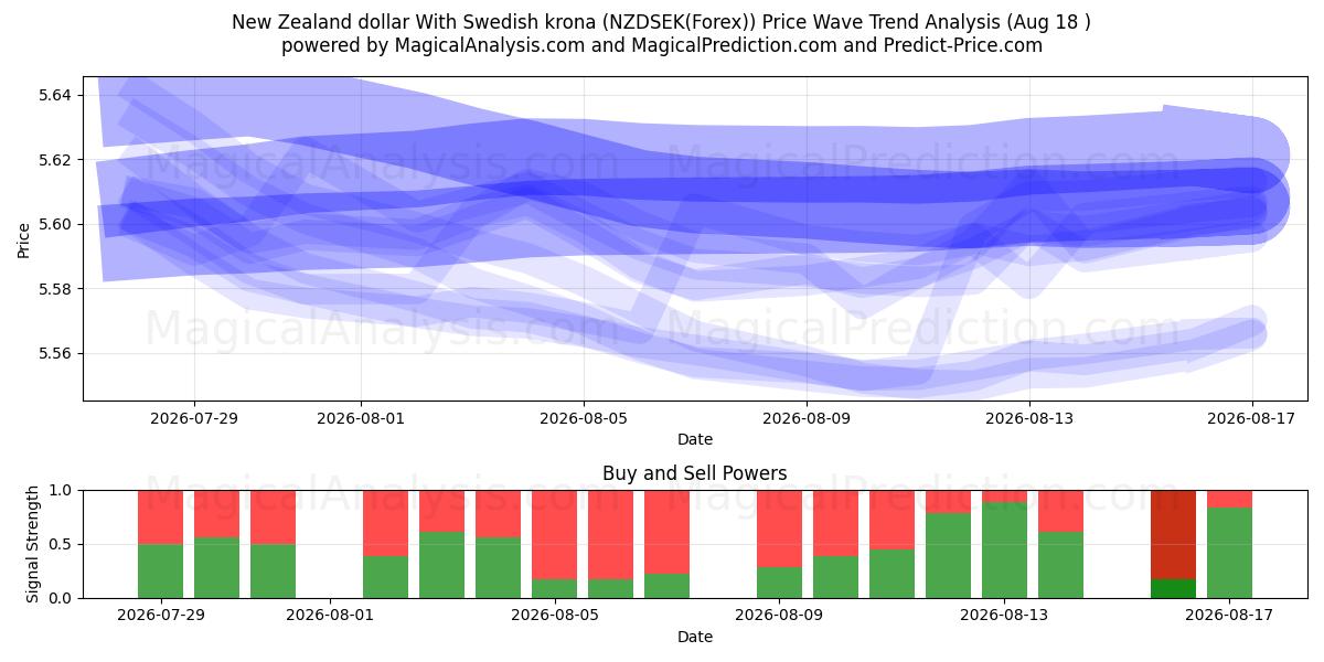  New Zealand dollar med svenske kroner (NZDSEK(Forex)) Support and Resistance area (17 Aug) 