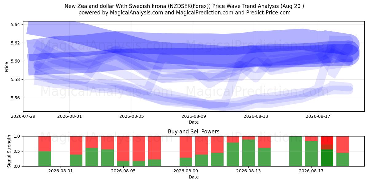  ニュージーランドドルとスウェーデンクローナ (NZDSEK(Forex)) Support and Resistance area (18 Aug) 