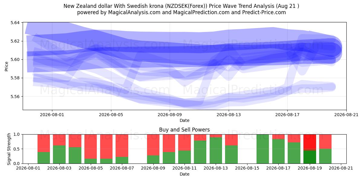  Nieuw-Zeelandse dollar met Zweedse kroon (NZDSEK(Forex)) Support and Resistance area (20 Aug) 