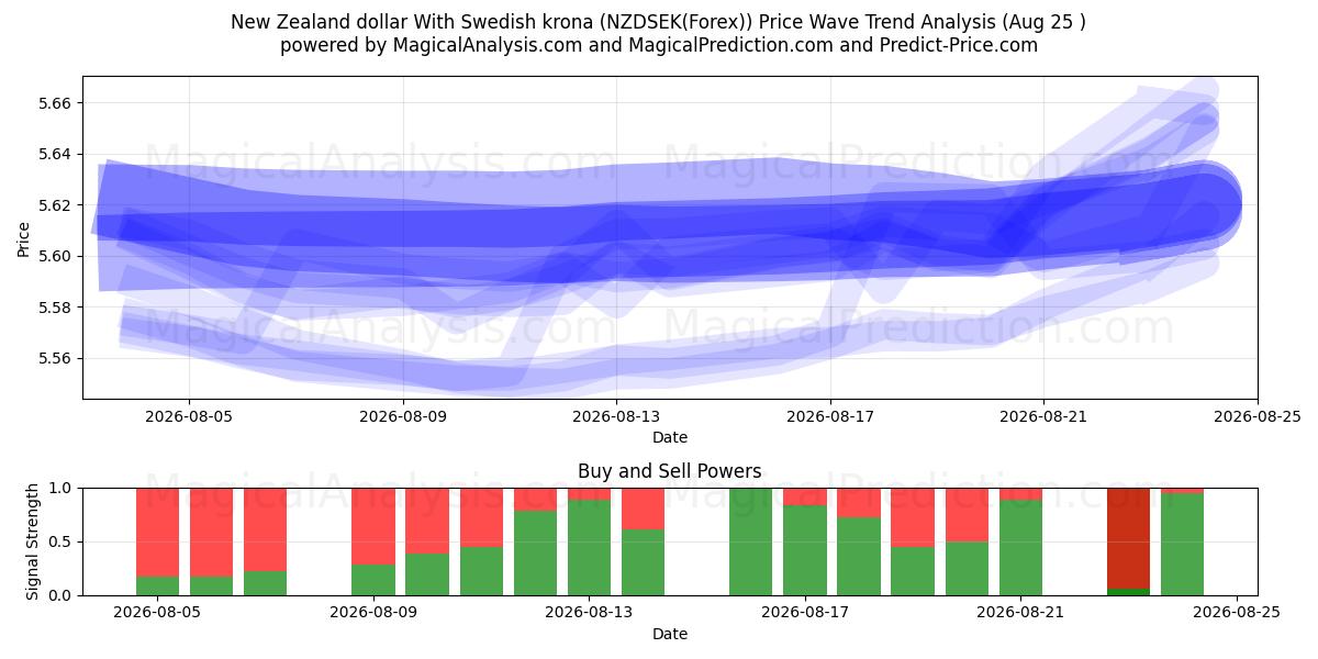  新西兰元 兑换 瑞典克朗 (NZDSEK(Forex)) Support and Resistance area (24 Aug) 