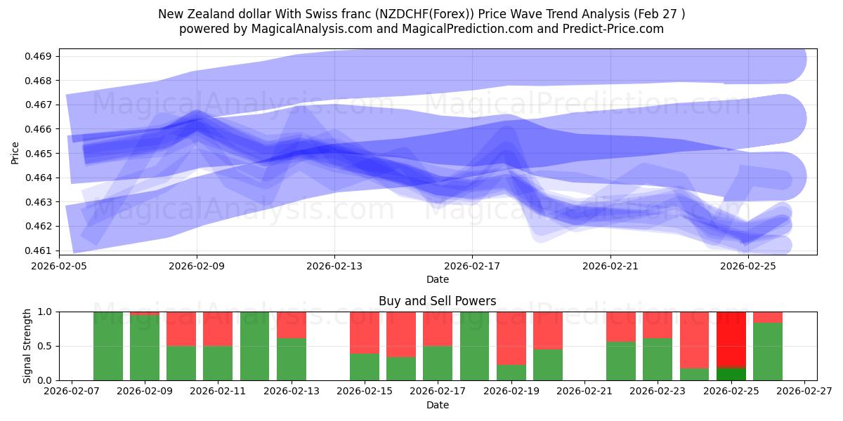  دلار نیوزلند با فرانک سوئیس (NZDCHF(Forex)) Support and Resistance area (26 Feb) 