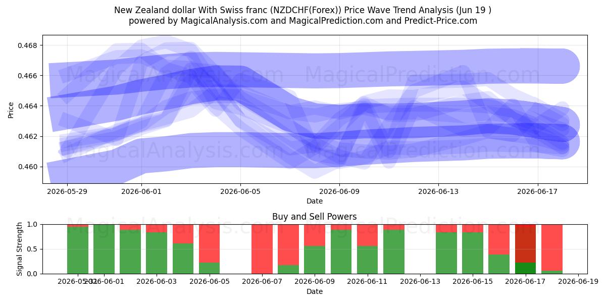  دلار نیوزلند با فرانک سوئیس (NZDCHF(Forex)) Support and Resistance area (18 Jun) 