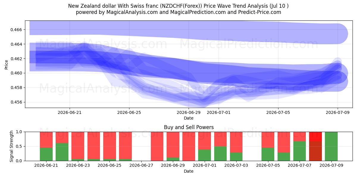  New Zealand dollar With Swiss franc (NZDCHF(Forex)) Support and Resistance area (09 Jul) 