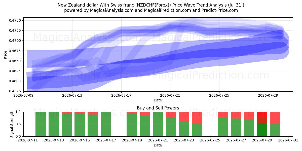  New Zealand dollar With Swiss franc (NZDCHF(Forex)) Support and Resistance area (30 Jul) 