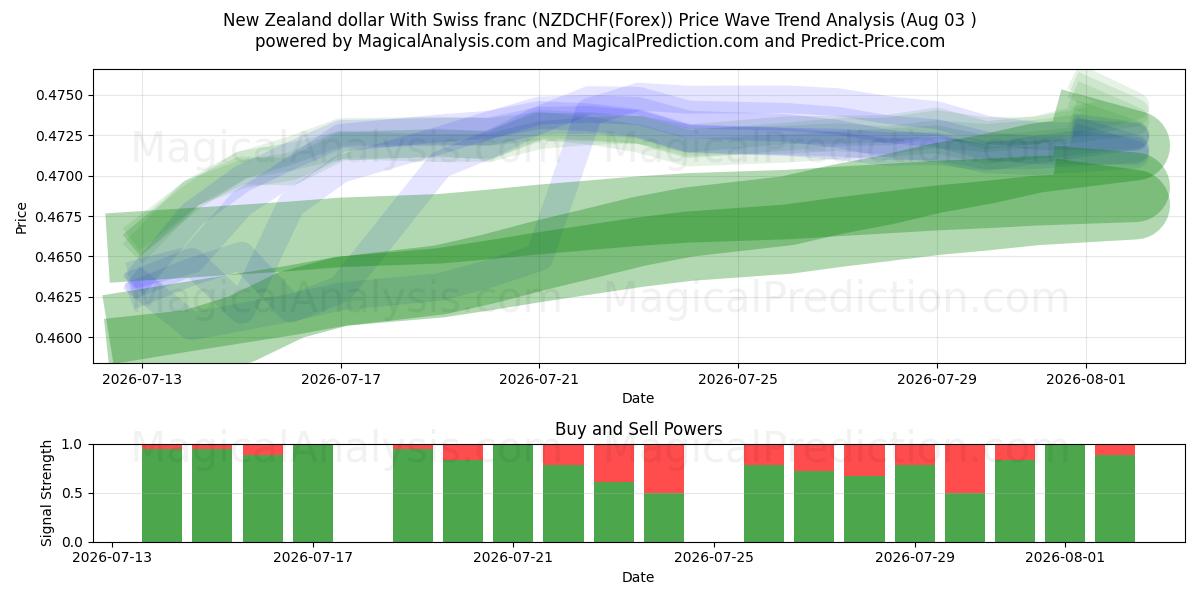  New Zealand dollar med sveitsiske franc (NZDCHF(Forex)) Support and Resistance area (02 Aug) 
