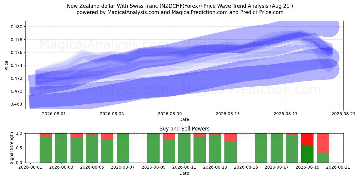  دولار نيوزيلندي مع فرنك سويسري (NZDCHF(Forex)) Support and Resistance area (20 Aug) 