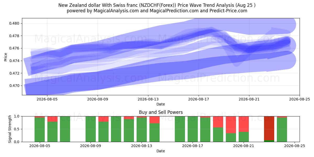  Dollar néo-zélandais Avec franc suisse (NZDCHF(Forex)) Support and Resistance area (24 Aug) 