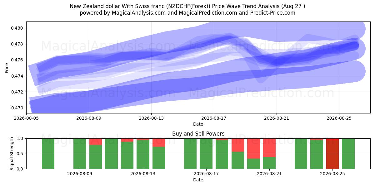  Dólar da Nova Zelândia com franco suíço (NZDCHF(Forex)) Support and Resistance area (26 Aug) 
