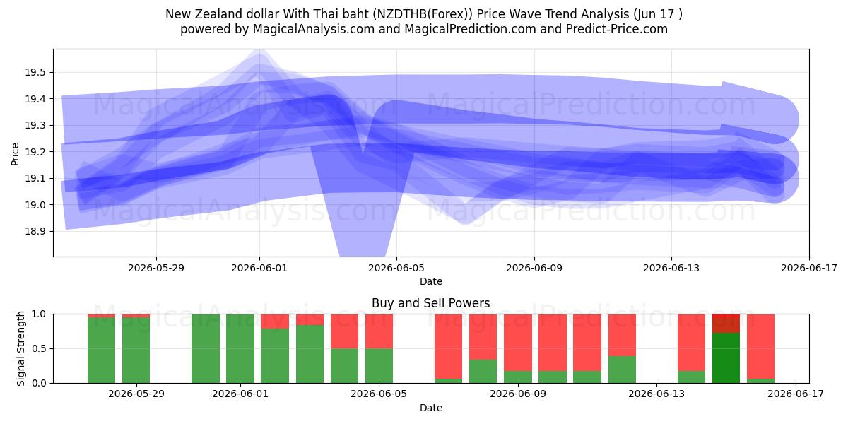  Neuseeländischer Dollar mit thailändischem Baht (NZDTHB(Forex)) Support and Resistance area (08 Jun) 