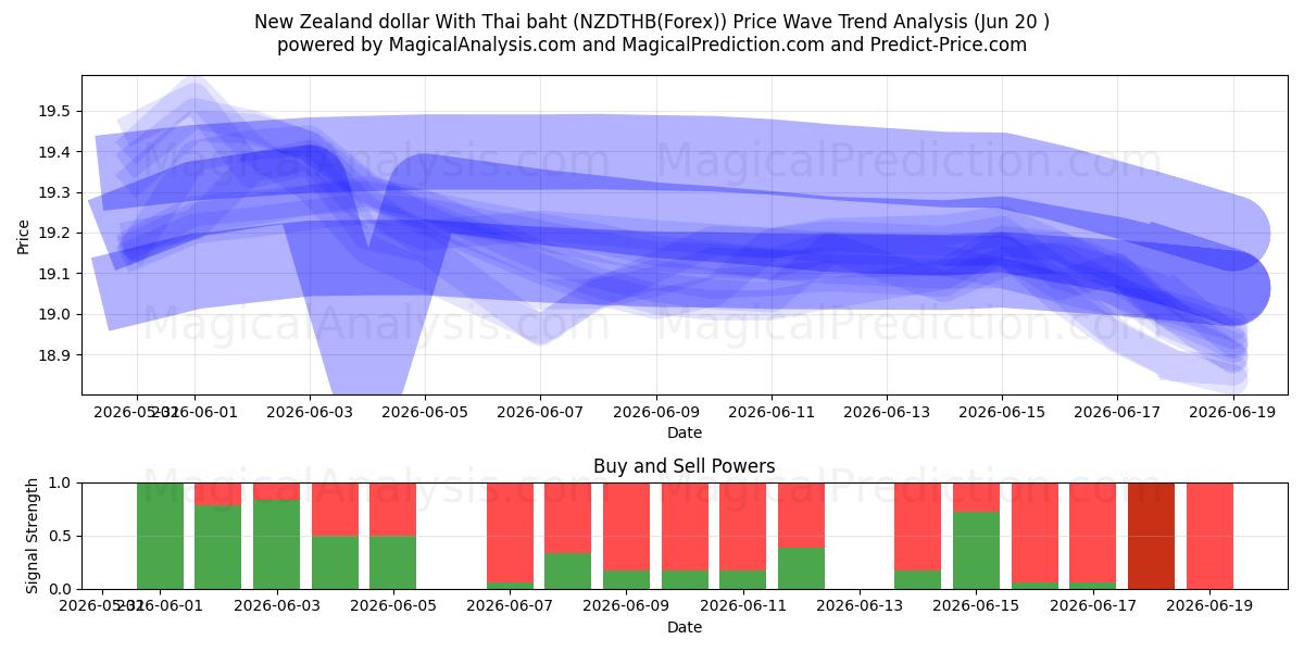  دلار نیوزلند با بات تایلند (NZDTHB(Forex)) Support and Resistance area (19 Jun) 