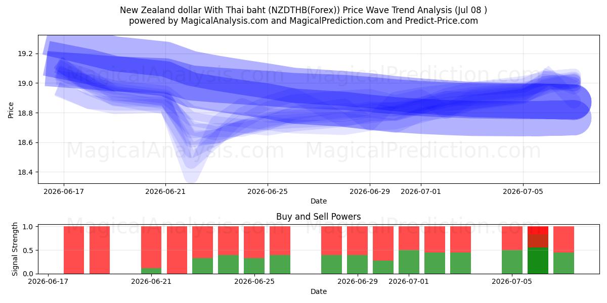 ニュージーランドドルとタイバーツ (NZDTHB(Forex)) Support and Resistance area (07 Jul) 