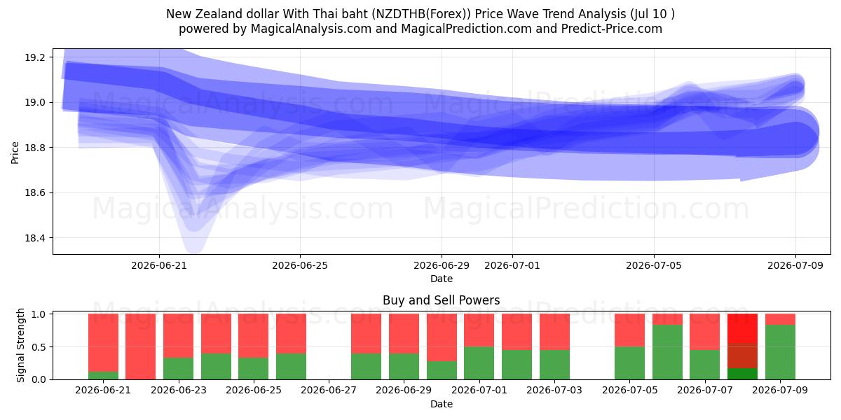  دلار نیوزلند با بات تایلند (NZDTHB(Forex)) Support and Resistance area (09 Jul) 