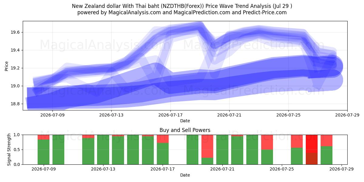  New Zealand dollar With Thai baht (NZDTHB(Forex)) Support and Resistance area (28 Jul) 