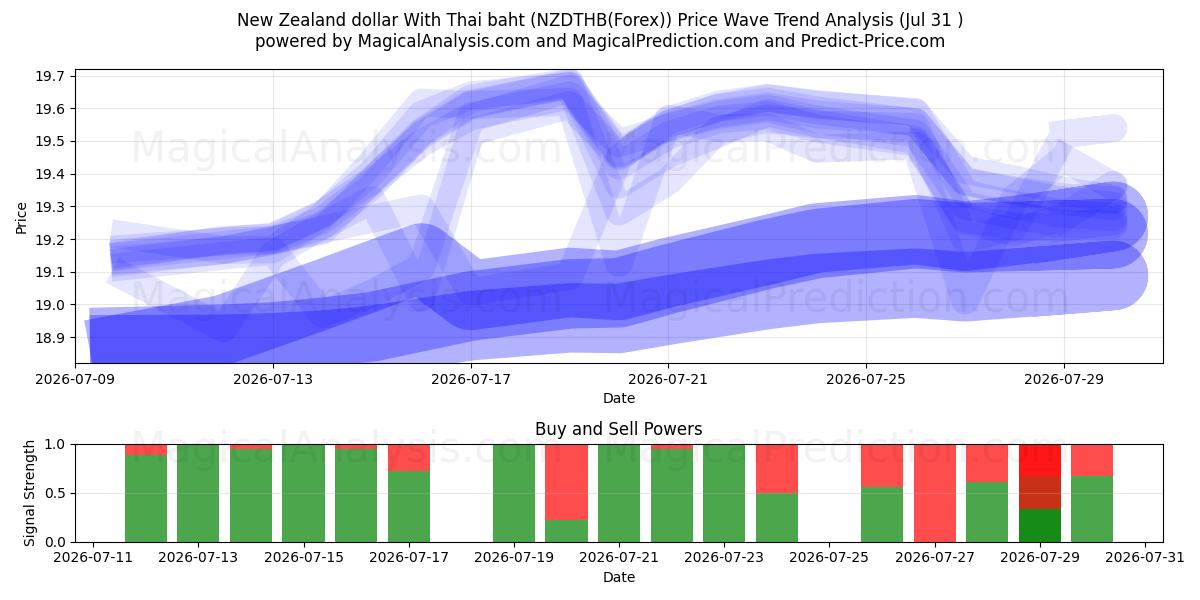  الدولار النيوزيلندي مع البات التايلندي (NZDTHB(Forex)) Support and Resistance area (30 Jul) 