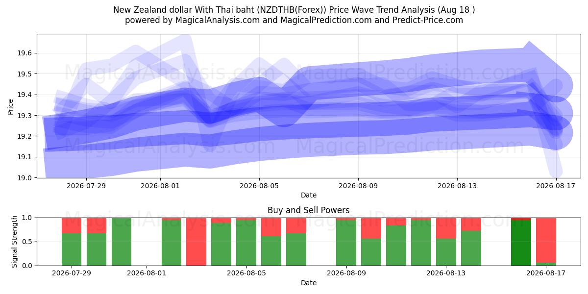  Uuden-Seelannin dollari Thaimaan bahtilla (NZDTHB(Forex)) Support and Resistance area (17 Aug) 