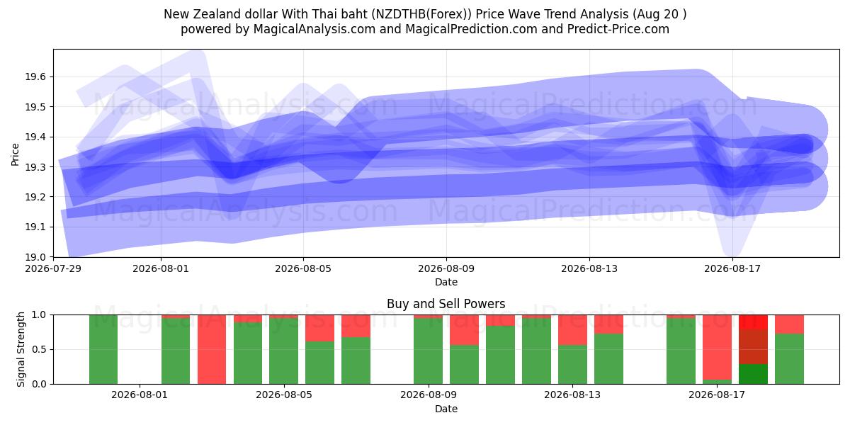  Yeni Zelanda Doları Tayland Bahtı ile (NZDTHB(Forex)) Support and Resistance area (18 Aug) 