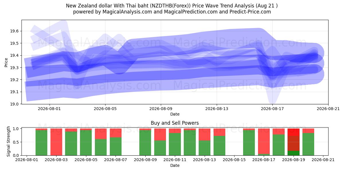  دلار نیوزلند با بات تایلند (NZDTHB(Forex)) Support and Resistance area (20 Aug) 