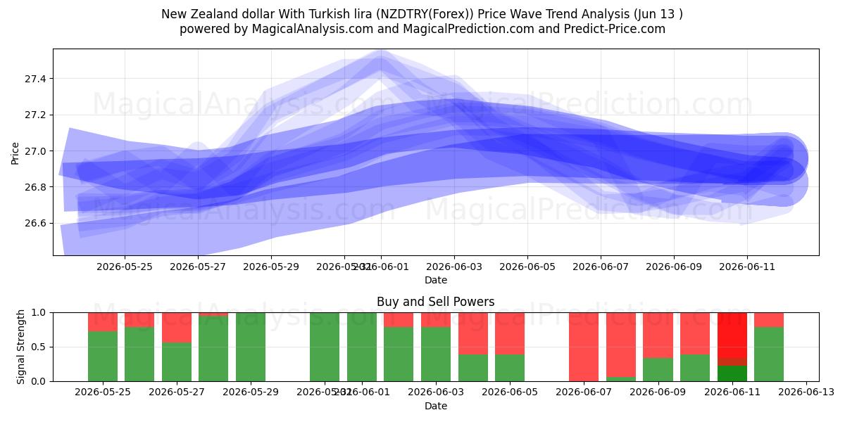  Dollar néo-zélandais Avec livre turque (NZDTRY(Forex)) Support and Resistance area (12 Jun) 