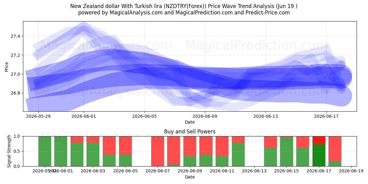  New Zealand dollar With Turkish lira (NZDTRY(Forex)) Support and Resistance area (18 Jun) 