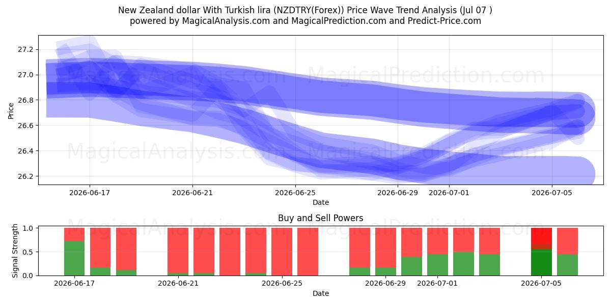  Dólar neozelandés con lira turca (NZDTRY(Forex)) Support and Resistance area (06 Jul) 