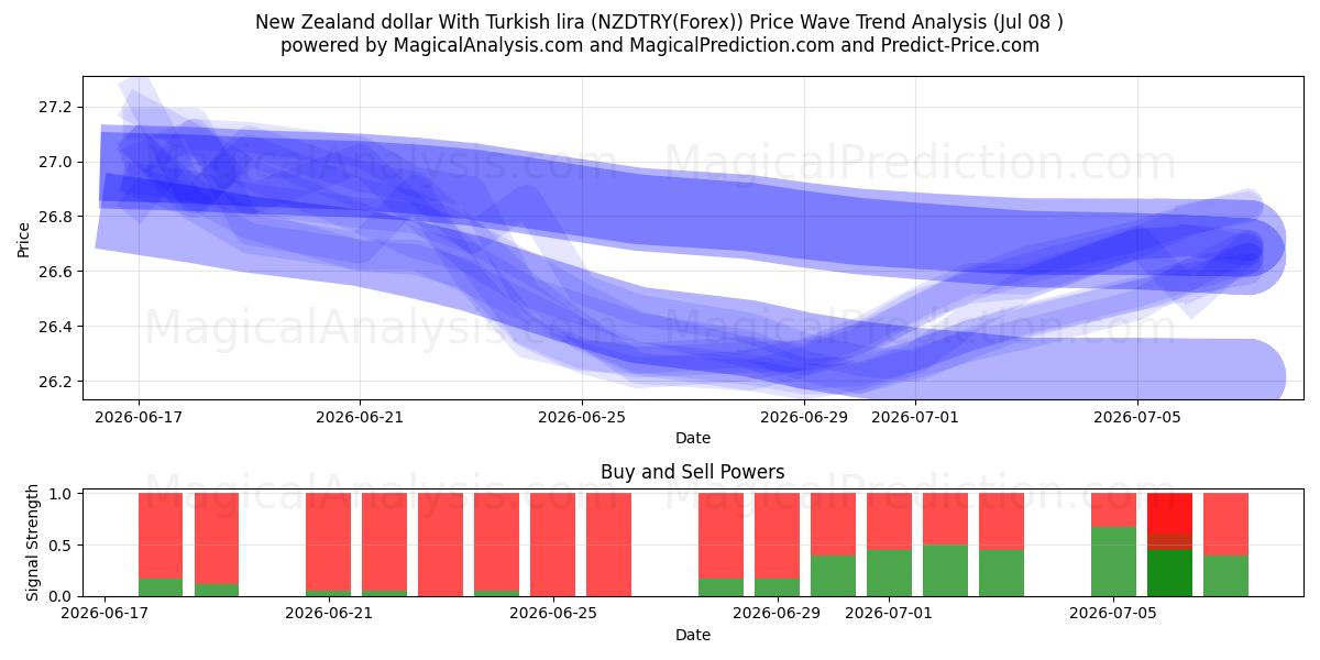 뉴질랜드 달러(터키 리라) (NZDTRY(Forex)) Support and Resistance area (07 Jul) 