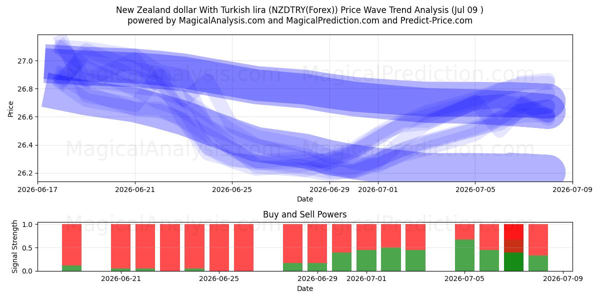  Новозеландский доллар к турецкой лире (NZDTRY(Forex)) Support and Resistance area (08 Jul) 