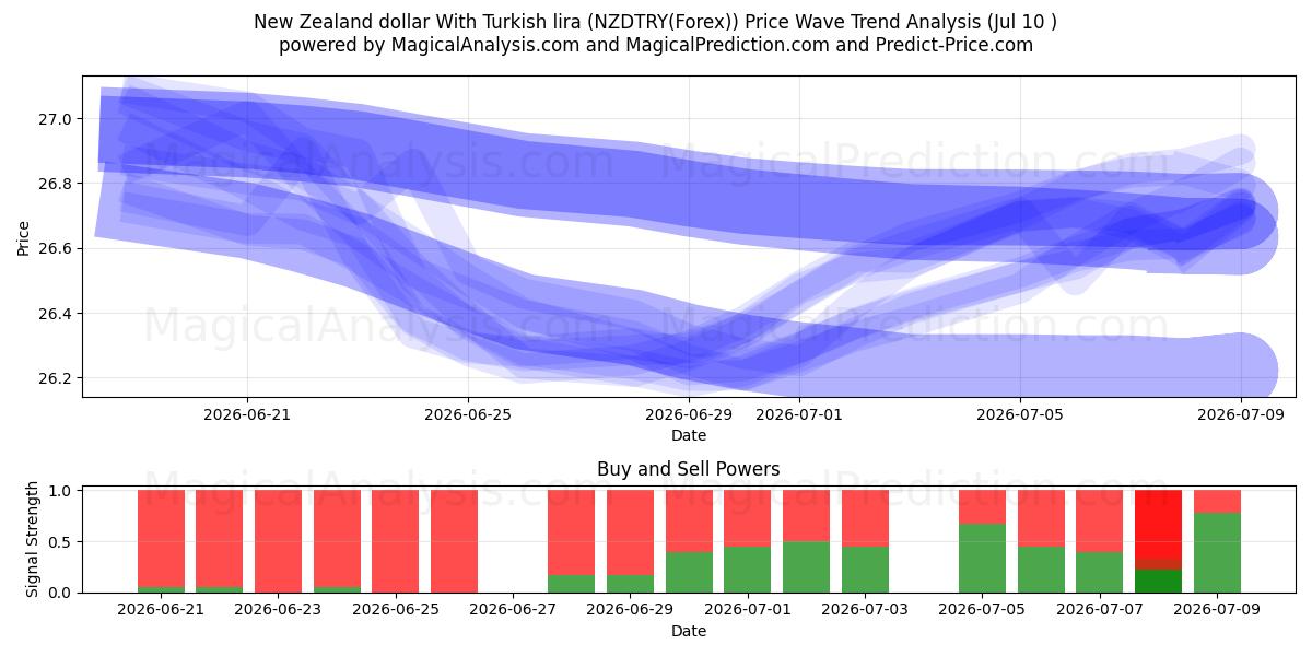  New Zealand dollar With Turkish lira (NZDTRY(Forex)) Support and Resistance area (09 Jul) 