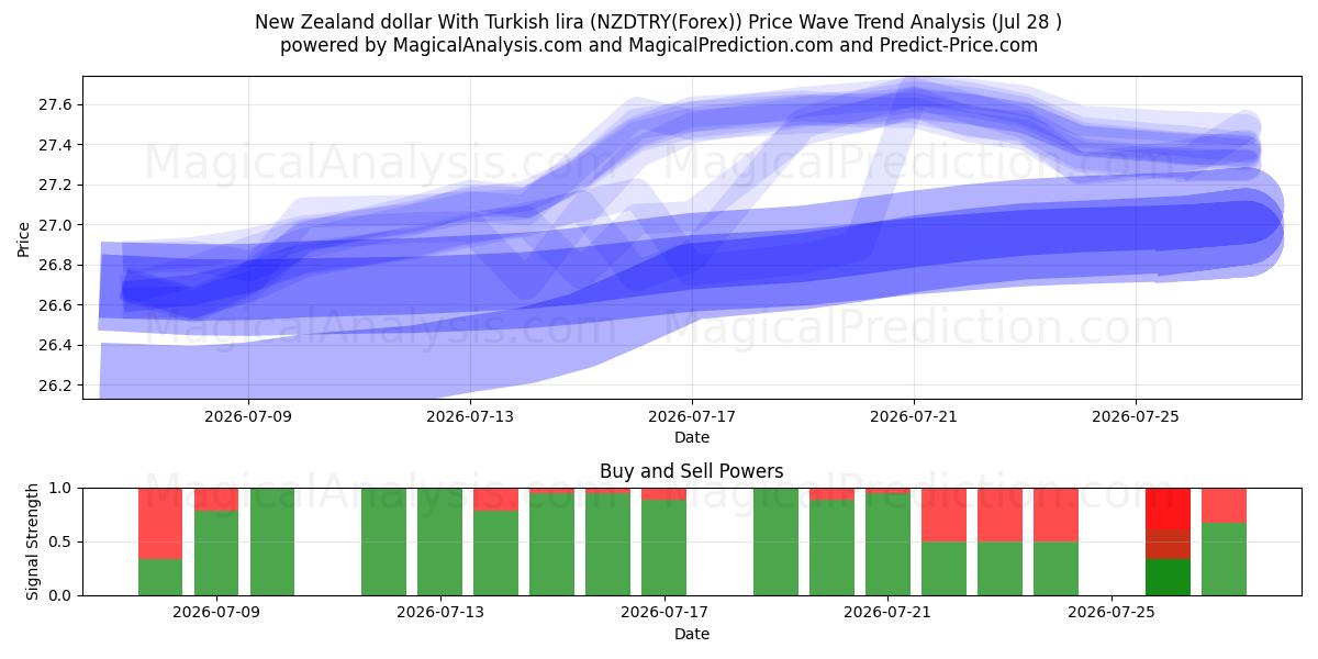  دلار نیوزلند با لیر ترکیه (NZDTRY(Forex)) Support and Resistance area (27 Jul) 