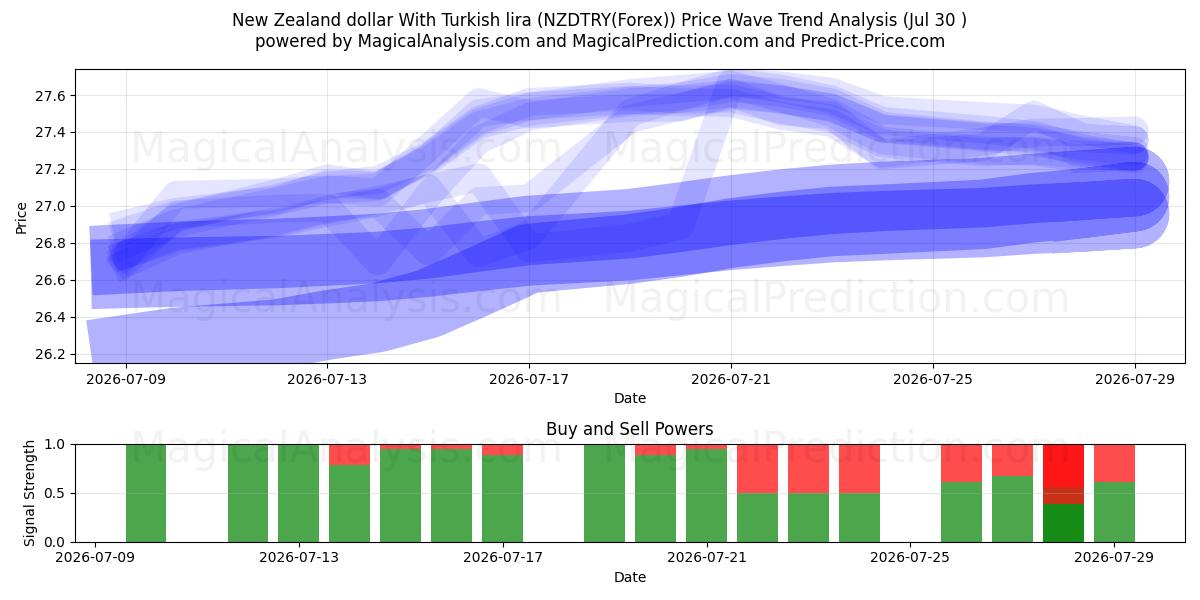  Новозеландский доллар к турецкой лире (NZDTRY(Forex)) Support and Resistance area (28 Jul) 
