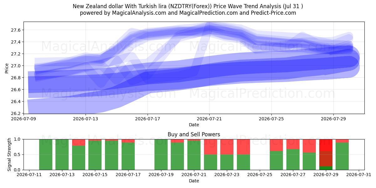  New Zealand dollar With Turkish lira (NZDTRY(Forex)) Support and Resistance area (30 Jul) 