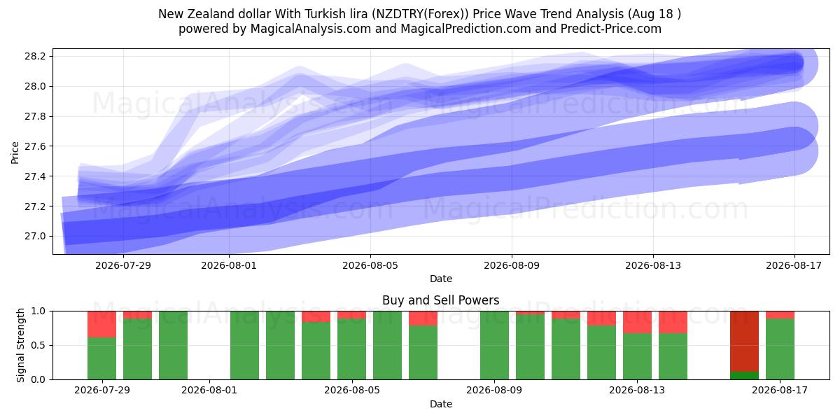  Nieuw-Zeelandse dollar met Turkse lira (NZDTRY(Forex)) Support and Resistance area (17 Aug) 